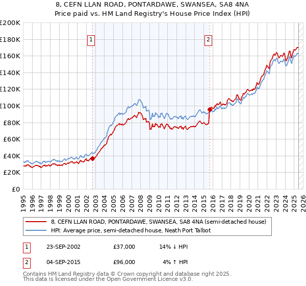 8, CEFN LLAN ROAD, PONTARDAWE, SWANSEA, SA8 4NA: Price paid vs HM Land Registry's House Price Index