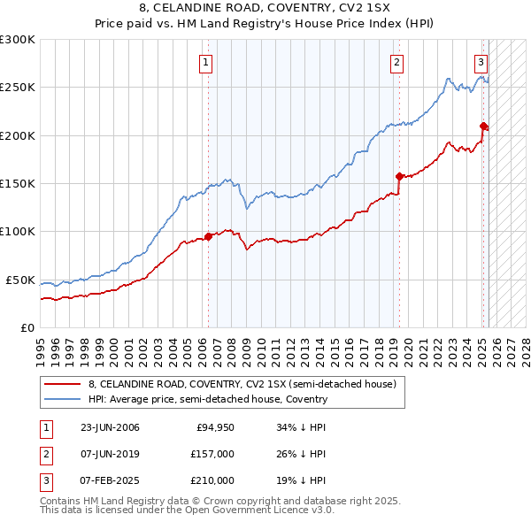 8, CELANDINE ROAD, COVENTRY, CV2 1SX: Price paid vs HM Land Registry's House Price Index
