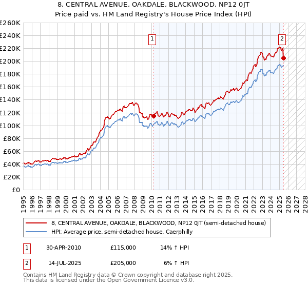 8, CENTRAL AVENUE, OAKDALE, BLACKWOOD, NP12 0JT: Price paid vs HM Land Registry's House Price Index