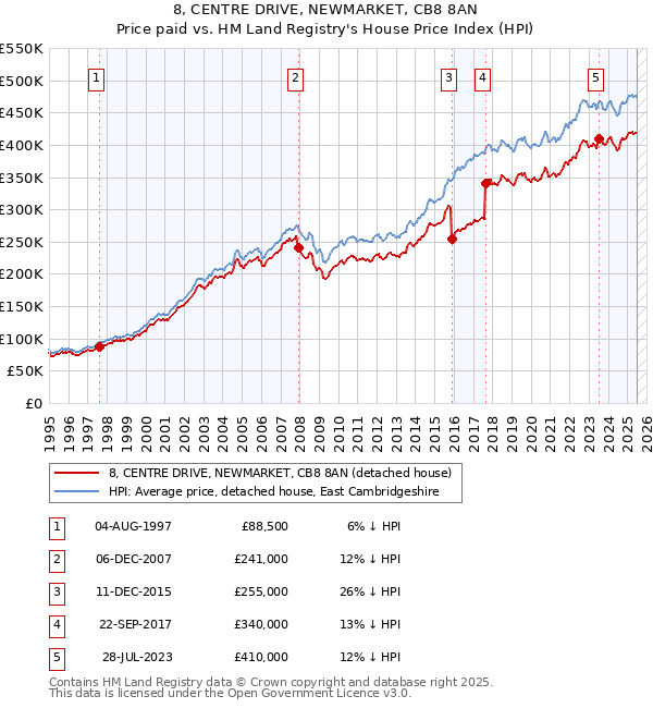 8, CENTRE DRIVE, NEWMARKET, CB8 8AN: Price paid vs HM Land Registry's House Price Index
