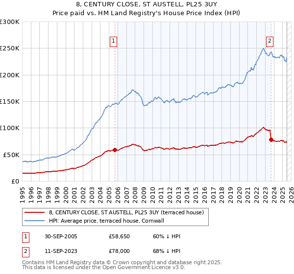 8, CENTURY CLOSE, ST AUSTELL, PL25 3UY: Price paid vs HM Land Registry's House Price Index