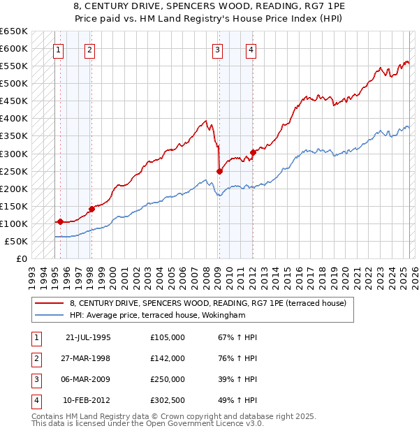 8, CENTURY DRIVE, SPENCERS WOOD, READING, RG7 1PE: Price paid vs HM Land Registry's House Price Index