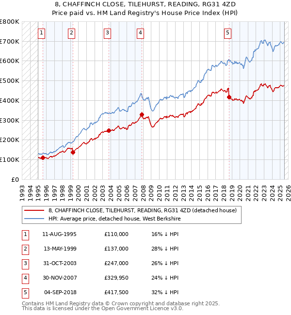 8, CHAFFINCH CLOSE, TILEHURST, READING, RG31 4ZD: Price paid vs HM Land Registry's House Price Index