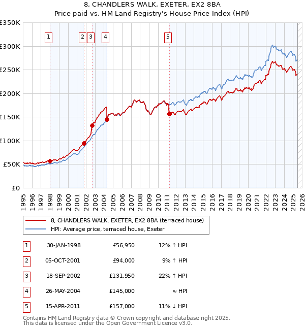 8, CHANDLERS WALK, EXETER, EX2 8BA: Price paid vs HM Land Registry's House Price Index