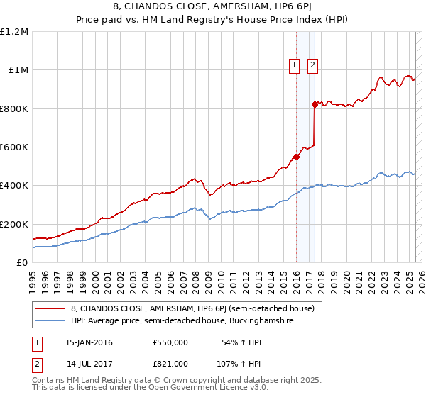 8, CHANDOS CLOSE, AMERSHAM, HP6 6PJ: Price paid vs HM Land Registry's House Price Index