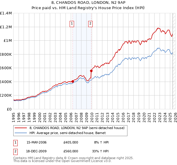 8, CHANDOS ROAD, LONDON, N2 9AP: Price paid vs HM Land Registry's House Price Index
