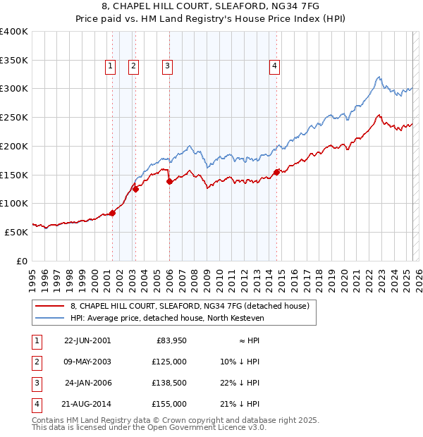 8, CHAPEL HILL COURT, SLEAFORD, NG34 7FG: Price paid vs HM Land Registry's House Price Index