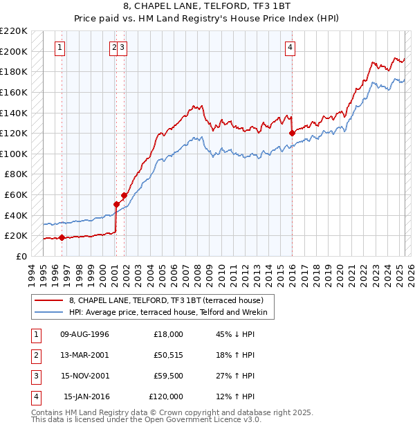 8, CHAPEL LANE, TELFORD, TF3 1BT: Price paid vs HM Land Registry's House Price Index