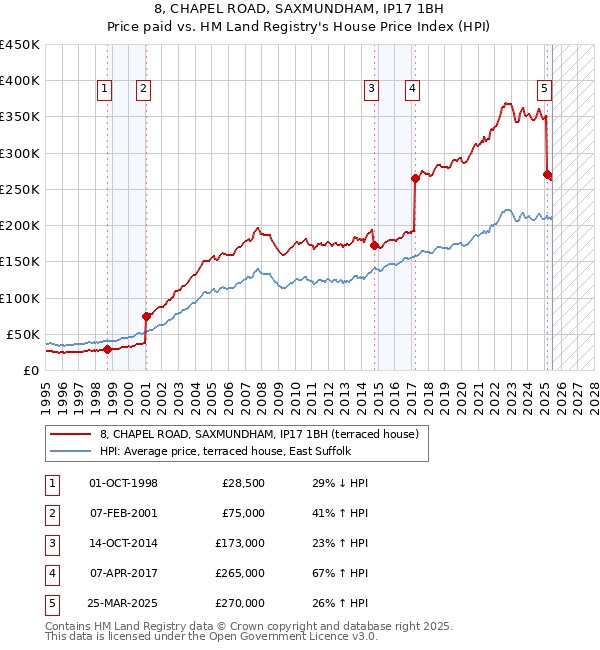 8, CHAPEL ROAD, SAXMUNDHAM, IP17 1BH: Price paid vs HM Land Registry's House Price Index