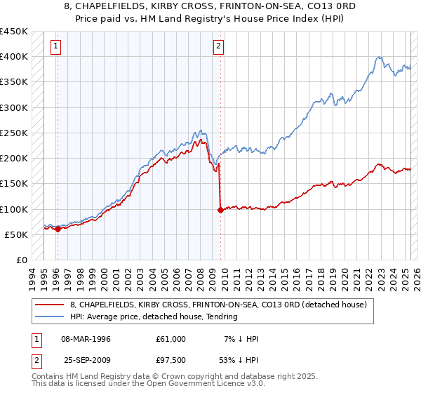 8, CHAPELFIELDS, KIRBY CROSS, FRINTON-ON-SEA, CO13 0RD: Price paid vs HM Land Registry's House Price Index
