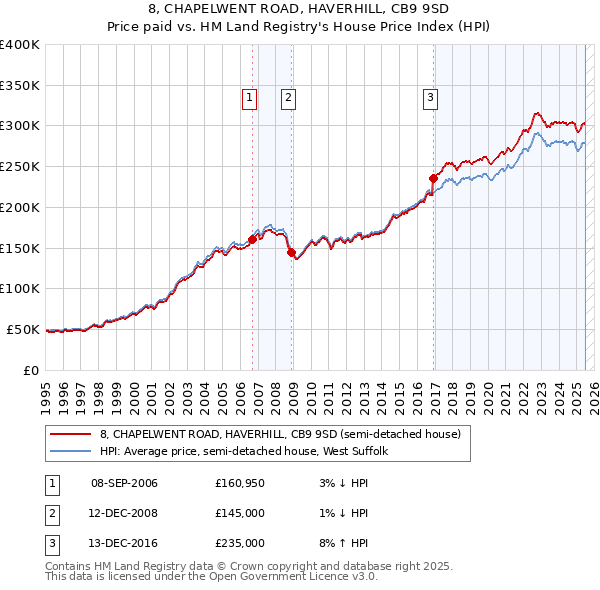 8, CHAPELWENT ROAD, HAVERHILL, CB9 9SD: Price paid vs HM Land Registry's House Price Index