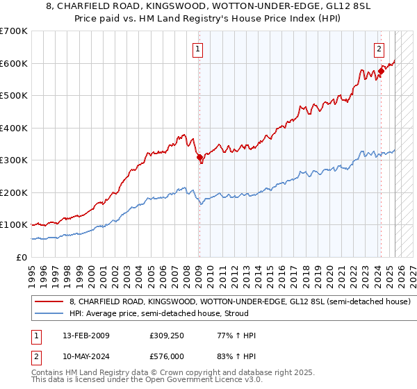 8, CHARFIELD ROAD, KINGSWOOD, WOTTON-UNDER-EDGE, GL12 8SL: Price paid vs HM Land Registry's House Price Index