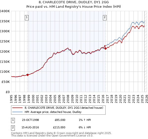 8, CHARLECOTE DRIVE, DUDLEY, DY1 2GG: Price paid vs HM Land Registry's House Price Index