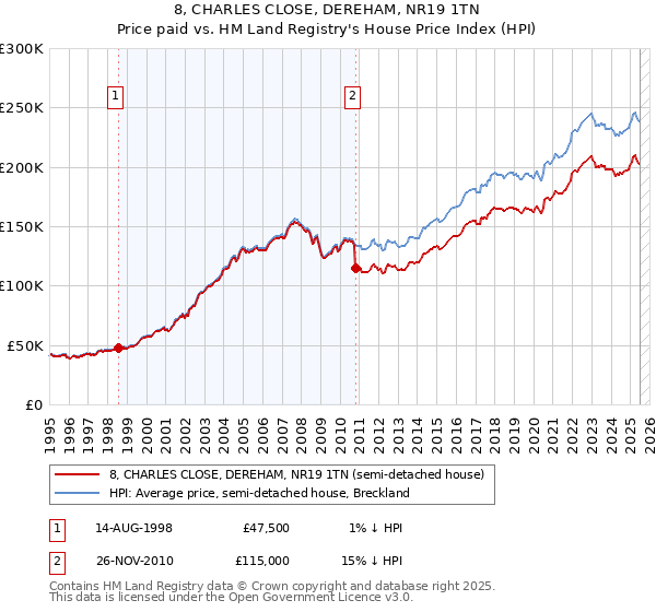 8, CHARLES CLOSE, DEREHAM, NR19 1TN: Price paid vs HM Land Registry's House Price Index