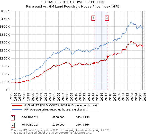 8, CHARLES ROAD, COWES, PO31 8HG: Price paid vs HM Land Registry's House Price Index