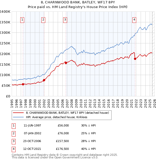 8, CHARNWOOD BANK, BATLEY, WF17 8PY: Price paid vs HM Land Registry's House Price Index