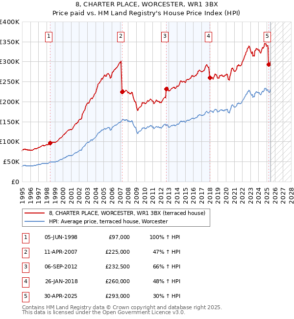 8, CHARTER PLACE, WORCESTER, WR1 3BX: Price paid vs HM Land Registry's House Price Index