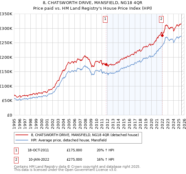 8, CHATSWORTH DRIVE, MANSFIELD, NG18 4QR: Price paid vs HM Land Registry's House Price Index