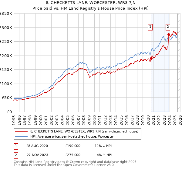 8, CHECKETTS LANE, WORCESTER, WR3 7JN: Price paid vs HM Land Registry's House Price Index
