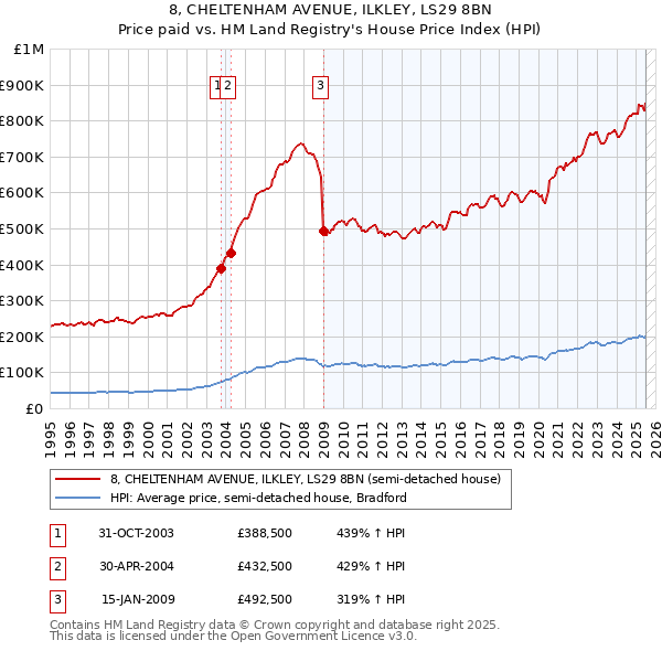8, CHELTENHAM AVENUE, ILKLEY, LS29 8BN: Price paid vs HM Land Registry's House Price Index