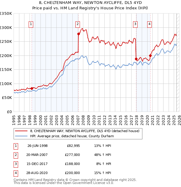 8, CHELTENHAM WAY, NEWTON AYCLIFFE, DL5 4YD: Price paid vs HM Land Registry's House Price Index