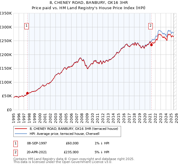 8, CHENEY ROAD, BANBURY, OX16 3HR: Price paid vs HM Land Registry's House Price Index