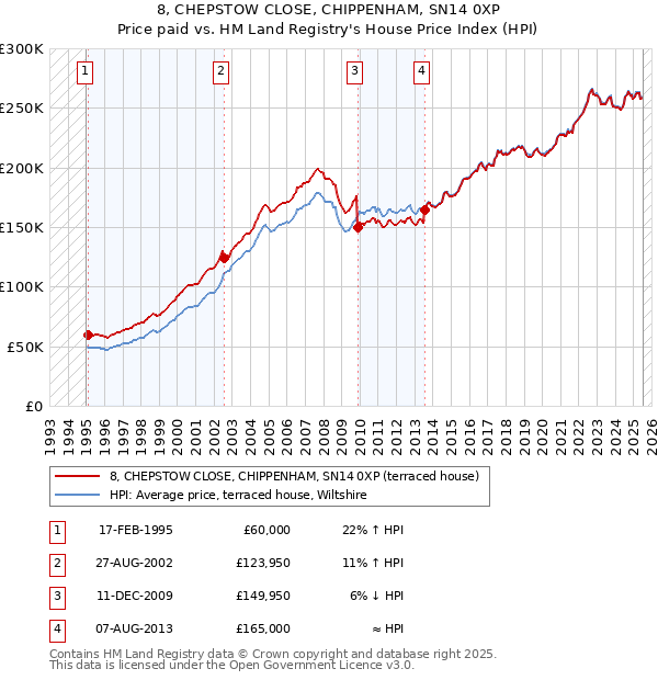8, CHEPSTOW CLOSE, CHIPPENHAM, SN14 0XP: Price paid vs HM Land Registry's House Price Index