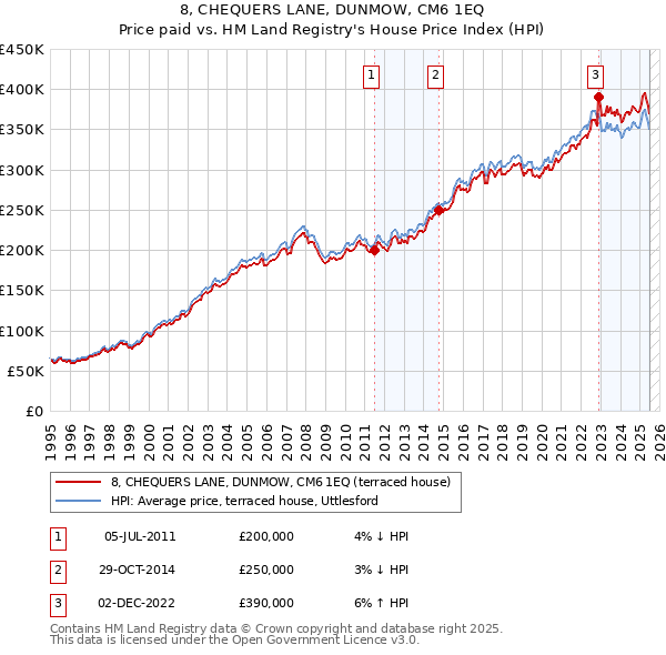 8, CHEQUERS LANE, DUNMOW, CM6 1EQ: Price paid vs HM Land Registry's House Price Index