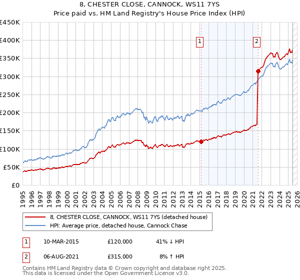 8, CHESTER CLOSE, CANNOCK, WS11 7YS: Price paid vs HM Land Registry's House Price Index
