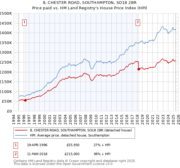8, CHESTER ROAD, SOUTHAMPTON, SO18 2BR: Price paid vs HM Land Registry's House Price Index