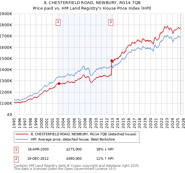 8, CHESTERFIELD ROAD, NEWBURY, RG14 7QB: Price paid vs HM Land Registry's House Price Index