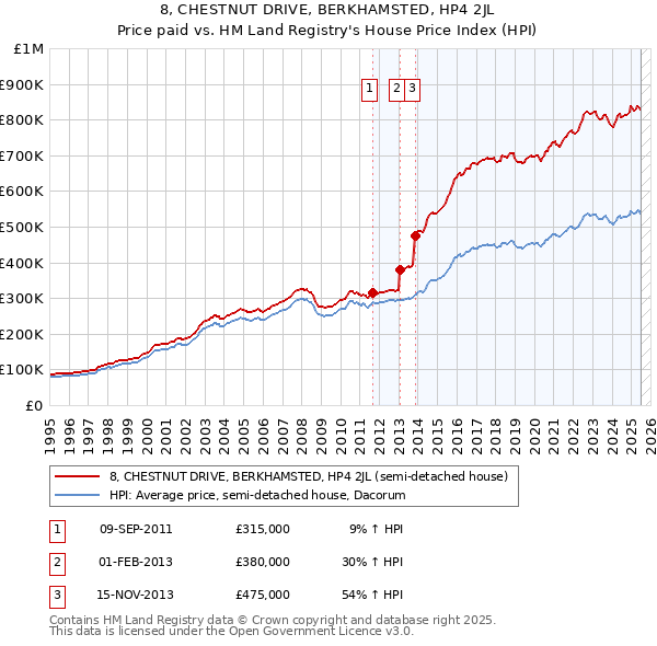 8, CHESTNUT DRIVE, BERKHAMSTED, HP4 2JL: Price paid vs HM Land Registry's House Price Index