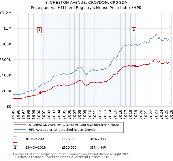 8, CHESTON AVENUE, CROYDON, CR0 8DA: Price paid vs HM Land Registry's House Price Index