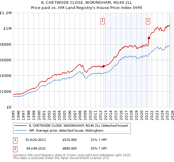 8, CHETWODE CLOSE, WOKINGHAM, RG40 2LL: Price paid vs HM Land Registry's House Price Index