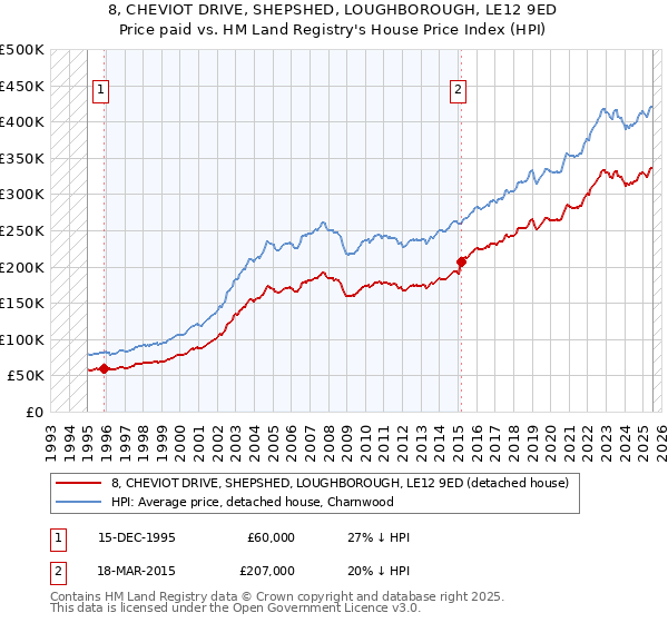 8, CHEVIOT DRIVE, SHEPSHED, LOUGHBOROUGH, LE12 9ED: Price paid vs HM Land Registry's House Price Index