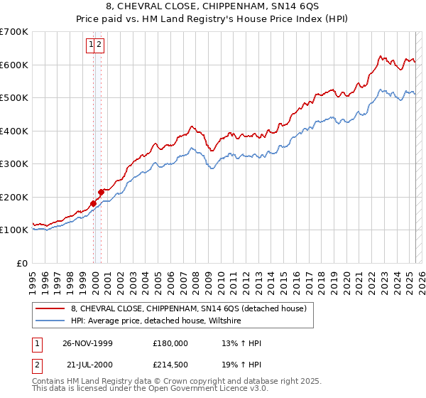 8, CHEVRAL CLOSE, CHIPPENHAM, SN14 6QS: Price paid vs HM Land Registry's House Price Index