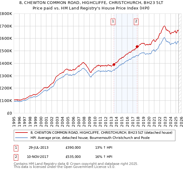 8, CHEWTON COMMON ROAD, HIGHCLIFFE, CHRISTCHURCH, BH23 5LT: Price paid vs HM Land Registry's House Price Index