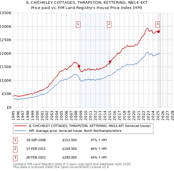 8, CHICHELEY COTTAGES, THRAPSTON, KETTERING, NN14 4XT: Price paid vs HM Land Registry's House Price Index