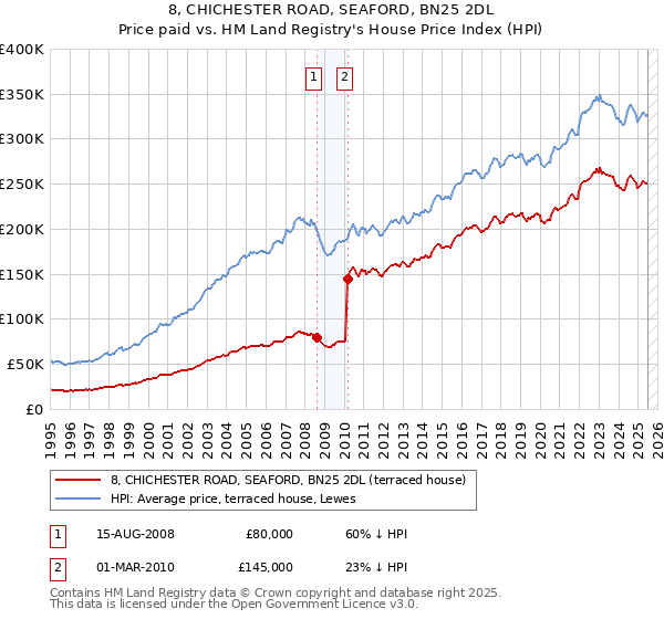 8, CHICHESTER ROAD, SEAFORD, BN25 2DL: Price paid vs HM Land Registry's House Price Index