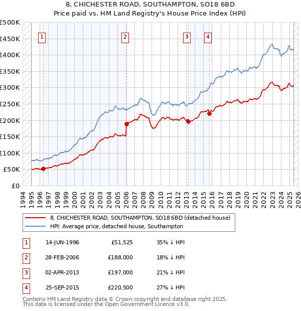 8, CHICHESTER ROAD, SOUTHAMPTON, SO18 6BD: Price paid vs HM Land Registry's House Price Index