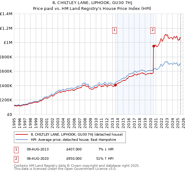8, CHILTLEY LANE, LIPHOOK, GU30 7HJ: Price paid vs HM Land Registry's House Price Index