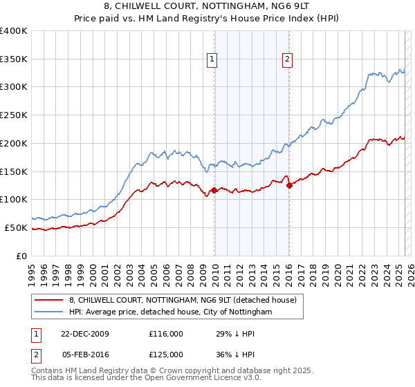 8, CHILWELL COURT, NOTTINGHAM, NG6 9LT: Price paid vs HM Land Registry's House Price Index