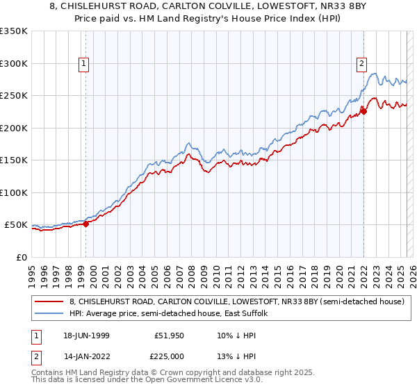 8, CHISLEHURST ROAD, CARLTON COLVILLE, LOWESTOFT, NR33 8BY: Price paid vs HM Land Registry's House Price Index