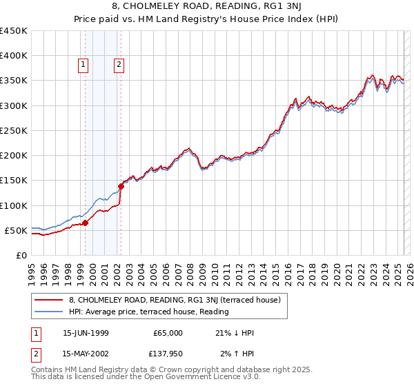 8, CHOLMELEY ROAD, READING, RG1 3NJ: Price paid vs HM Land Registry's House Price Index