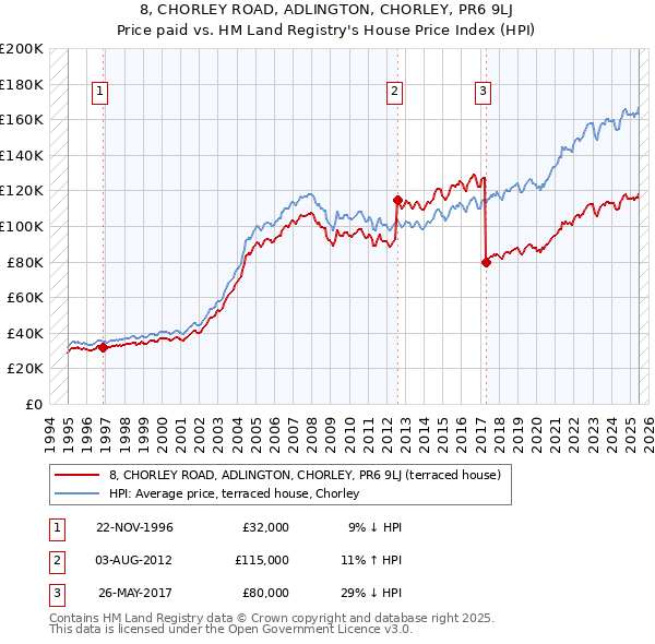 8, CHORLEY ROAD, ADLINGTON, CHORLEY, PR6 9LJ: Price paid vs HM Land Registry's House Price Index