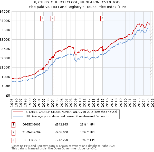 8, CHRISTCHURCH CLOSE, NUNEATON, CV10 7GD: Price paid vs HM Land Registry's House Price Index