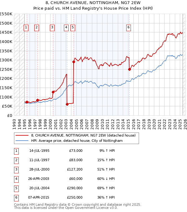 8, CHURCH AVENUE, NOTTINGHAM, NG7 2EW: Price paid vs HM Land Registry's House Price Index
