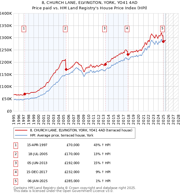 8, CHURCH LANE, ELVINGTON, YORK, YO41 4AD: Price paid vs HM Land Registry's House Price Index
