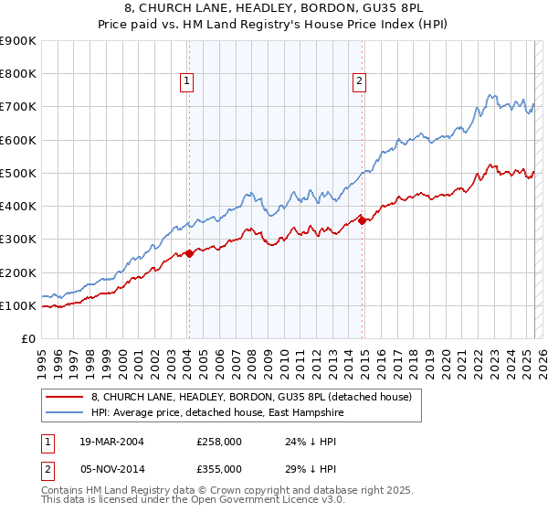 8, CHURCH LANE, HEADLEY, BORDON, GU35 8PL: Price paid vs HM Land Registry's House Price Index