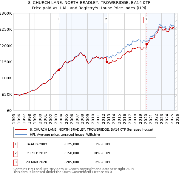 8, CHURCH LANE, NORTH BRADLEY, TROWBRIDGE, BA14 0TF: Price paid vs HM Land Registry's House Price Index